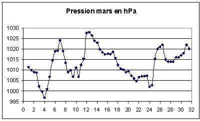 pression