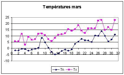 temperature